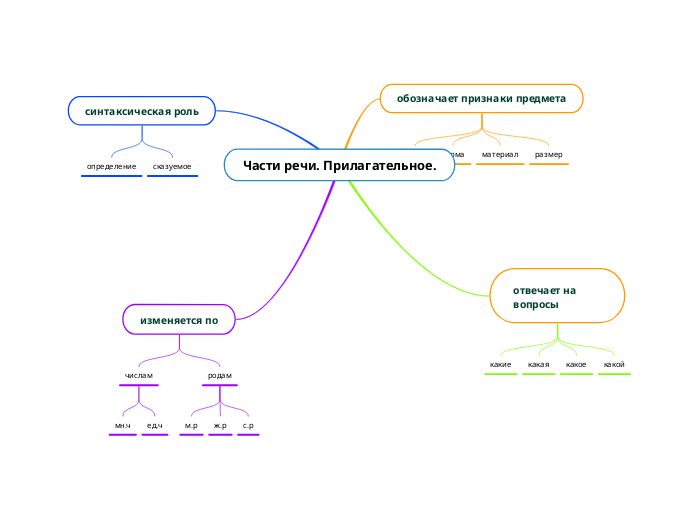 Части речи. Прилагательное. - Mind Map